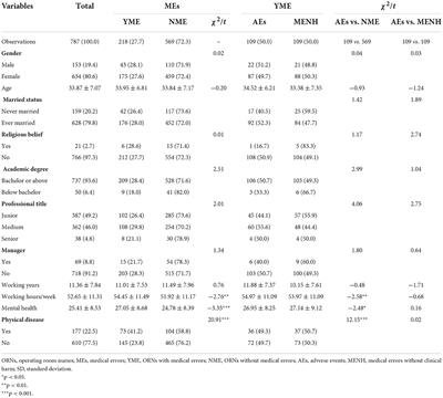 Prevalence and associated factors of self-reported medical errors and adverse events among operating room nurses in China